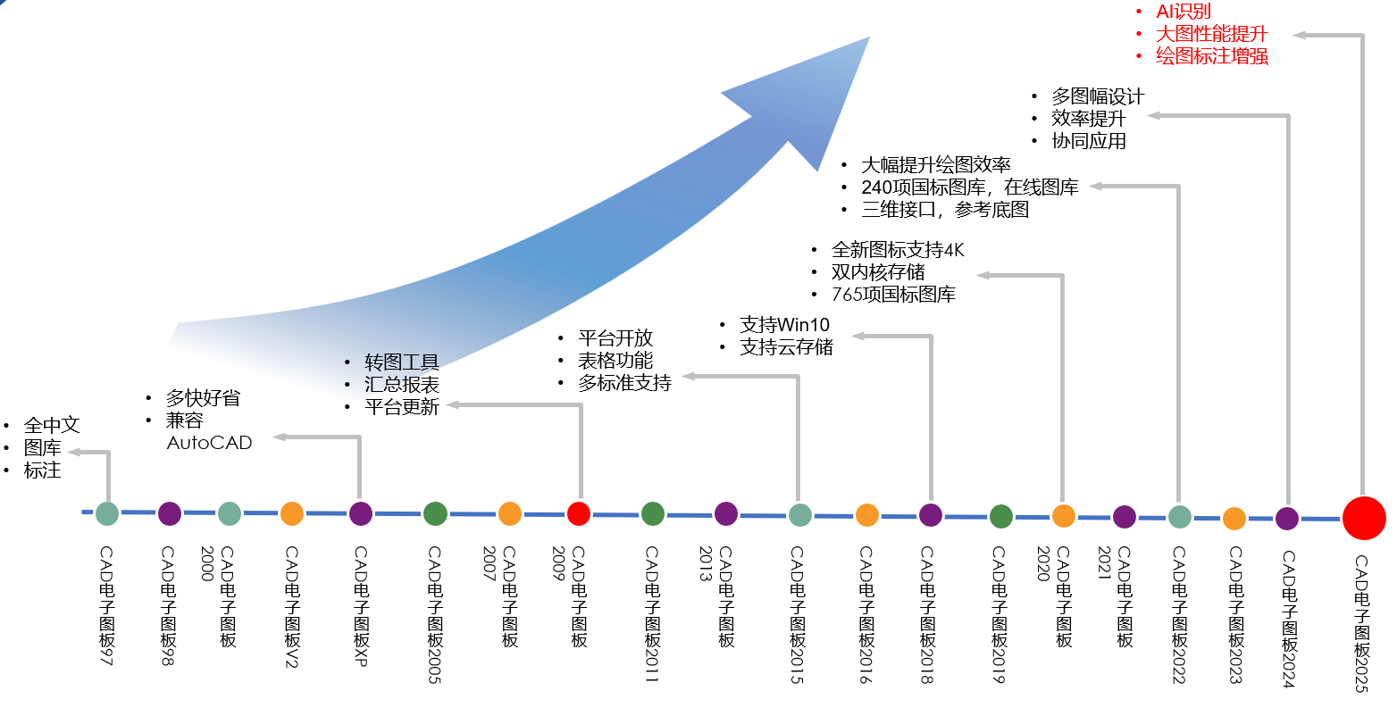 電子圖板發展歷程.png
